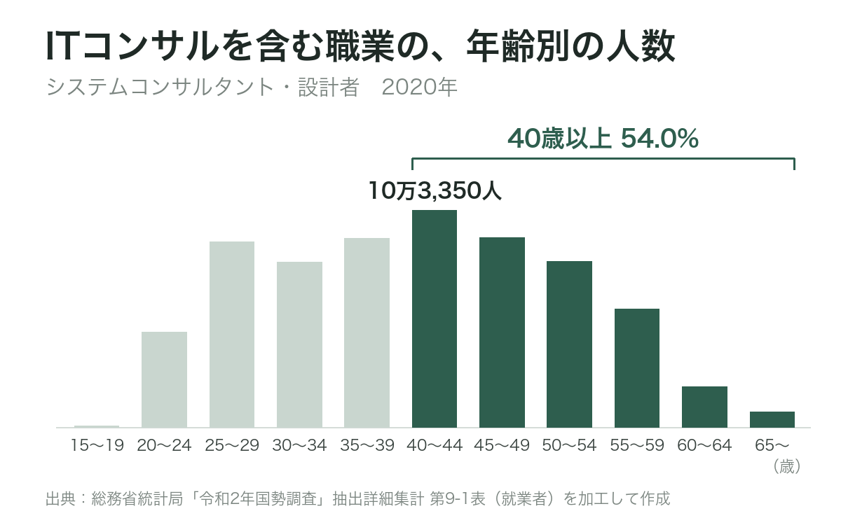 システムコンサルタント・設計者の年齢別の就業者数(2020年)。最も多いのは40〜44歳の10万3,350人