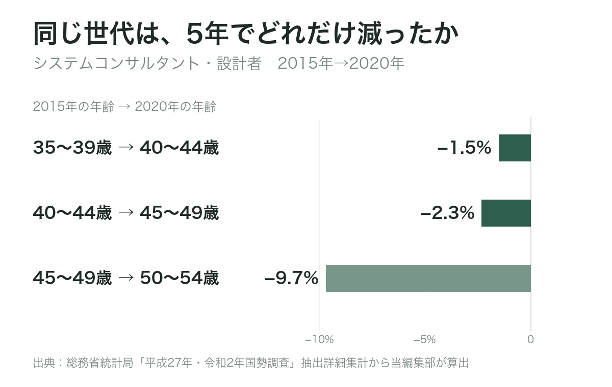 同じ世代の人数の5年間の増減。システムコンサルタント・設計者は40代の減り方が小さく、50代から大きくなる