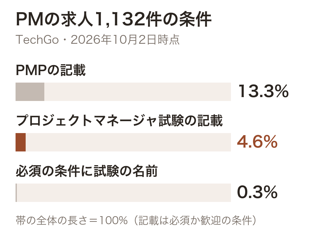 横棒グラフ。TechGoのプロジェクトマネージャー（PM）の求人1,132件（2026年10月2日時点）のうち、必須か歓迎の条件にPMPの記載があるのは13.3%、プロジェクトマネージャ試験の記載は4.6%、必須の条件に試験の名前があるのは0.3%
