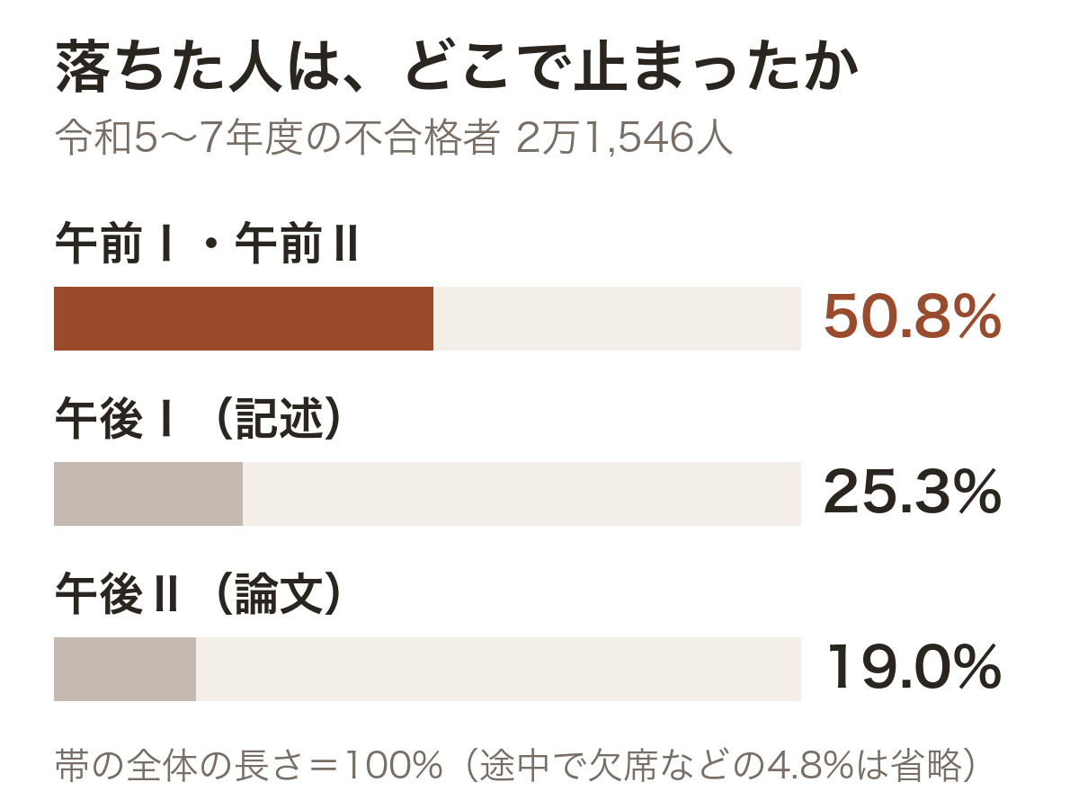 横棒グラフ。令和5〜7年度のプロジェクトマネージャ試験に落ちた2万1,546人が止まった試験の割合で、午前Ⅰ・午前Ⅱが50.8%、午後Ⅰ（記述）が25.3%、午後Ⅱ（論文）が19.0%。帯の全体の長さが100%