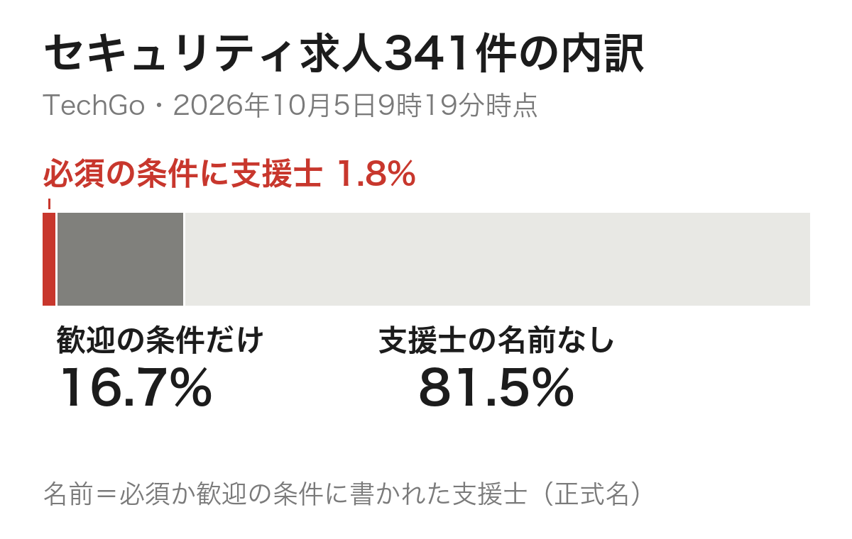 帯グラフ。TechGoのセキュリティエンジニア（インフラ）の求人341件（2026年10月5日9時19分時点）の内訳。必須の条件に情報処理安全確保支援士の名前がある求人が1.8%、歓迎の条件だけにある求人が16.7%、名前がない求人が81.5%（どれも正式名で数えた値）