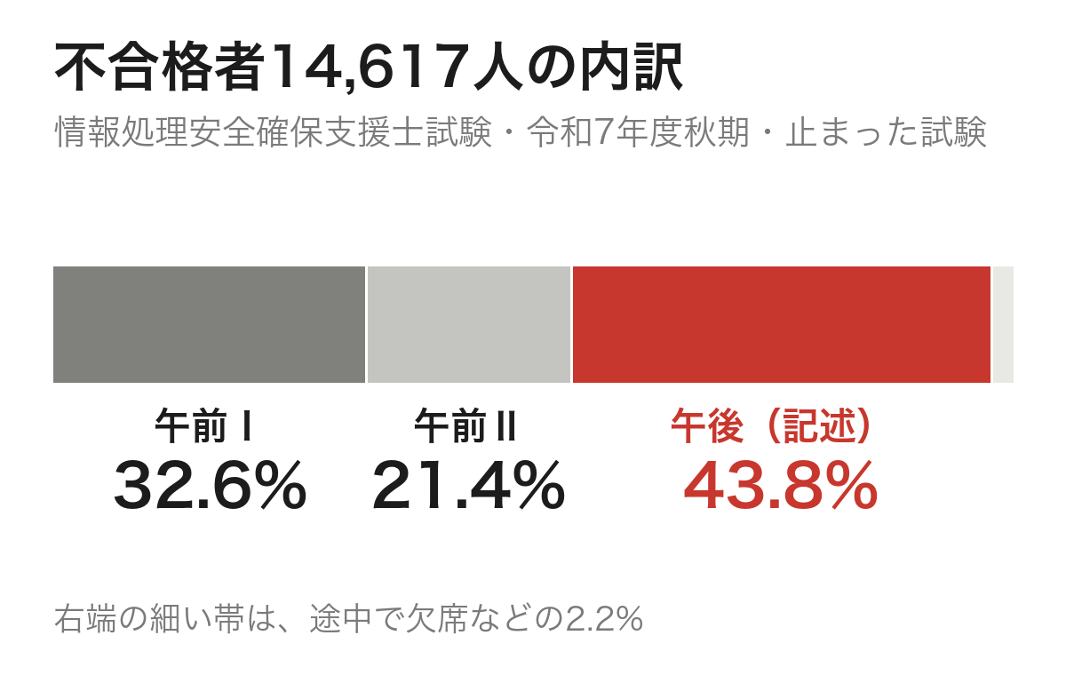 帯グラフ。令和7年度秋期の情報処理安全確保支援士試験の不合格者14,617人を、止まった試験で分けた内訳。午前Ⅰが32.6%、午前Ⅱが21.4%、午後（記述）が43.8%、途中で欠席などが2.2%