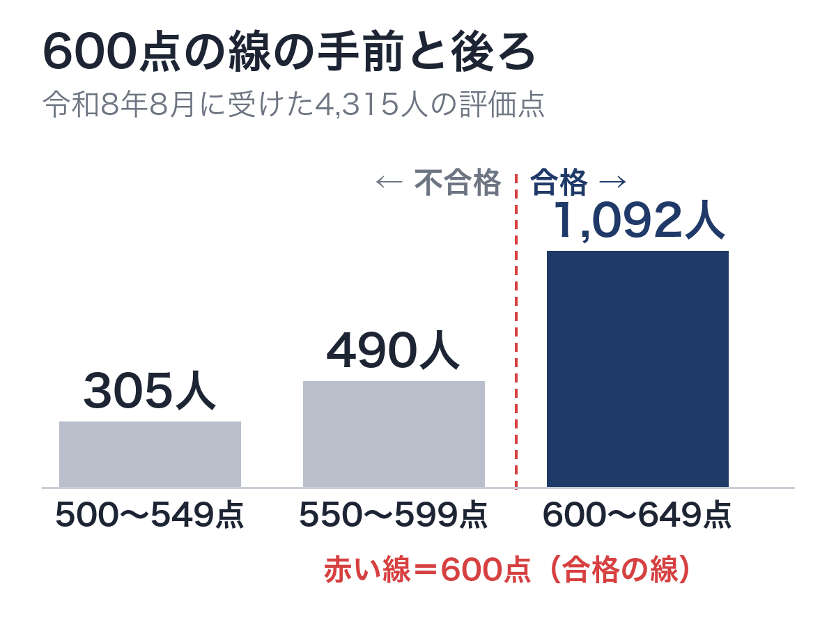棒グラフ。令和8年8月に情報セキュリティマネジメント試験を受けた4,315人の評価点で、500〜549点が305人、550〜599点が490人、600〜649点が1,092人。550〜599点と600〜649点の間に、600点の合格の線を引いている