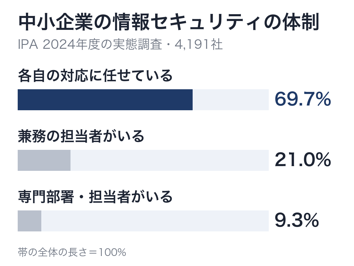 横棒グラフ。中小企業4,191社の情報セキュリティ対策の体制で、各自の対応に任せている69.7%、兼務の担当者がいる21.0%、専門部署・担当者がいる9.3%